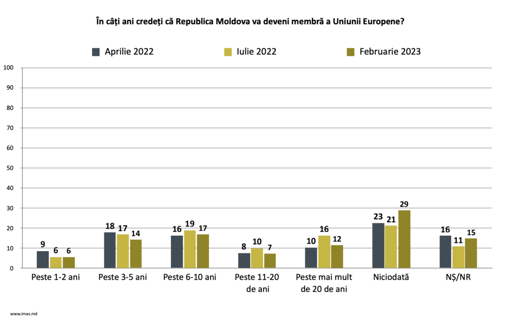 Captura-de-ecran-din-2023-02-27-la-11.34.42-1024x653 SONDAJ! Maia Sandu se află în topul preferințelor alegătorilor pentru al doilea mandat. Moldova va adera în 6-10 ani la Uniunea Europeană?